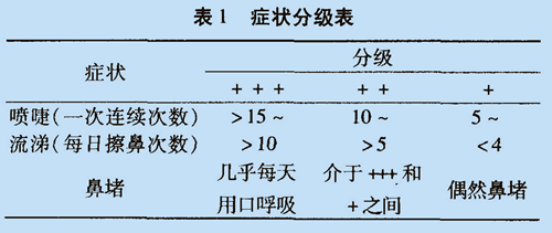 低強(qiáng)度激光鼻腔照射與阿司咪唑?qū)φ罩委煶Ｄ晷员茄着R床觀察-康興官網(wǎng)