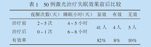 醫(yī)院采用鼻腔內(nèi)激光照射治療失眠的療效觀察與護(hù)理-康興官網(wǎng)