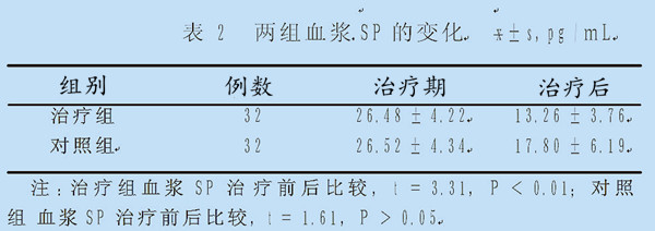 鼻腔內(nèi)激光照射治療偏頭痛的臨床療效和對血漿Ｐ物質(zhì)的影響-康興醫(yī)療官網(wǎng)