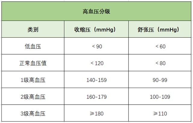 高血壓、降血壓、血壓標(biāo)準(zhǔn)、高血壓分級-康興醫(yī)療器械官網(wǎng)