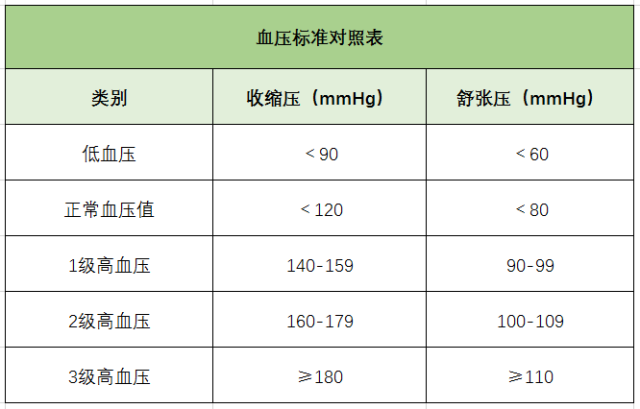 高血壓、降血壓、測量血壓、血壓標準對照表-康興醫(yī)療器械官網(wǎng)