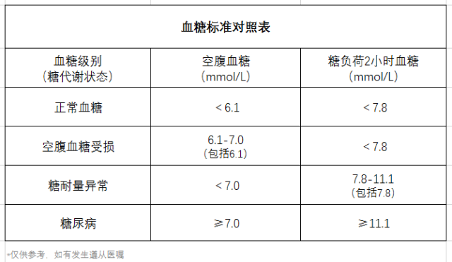 血糖、高血糖、血糖標(biāo)準(zhǔn)對(duì)照表、飲食-康興醫(yī)療器械官網(wǎng)