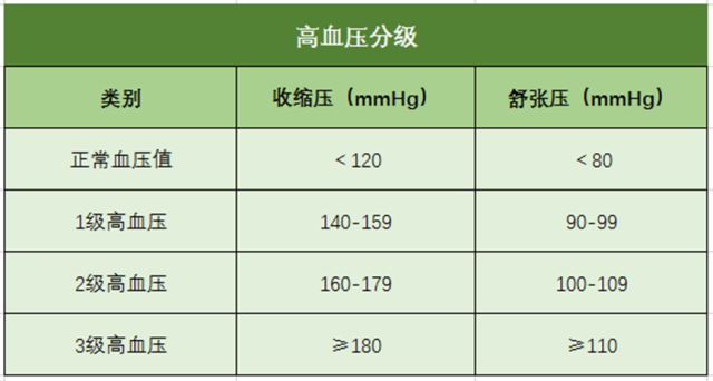 高血壓、高血壓分級、高血壓標(biāo)準(zhǔn)、心腦血管疾病-康興醫(yī)療器械官網(wǎng)